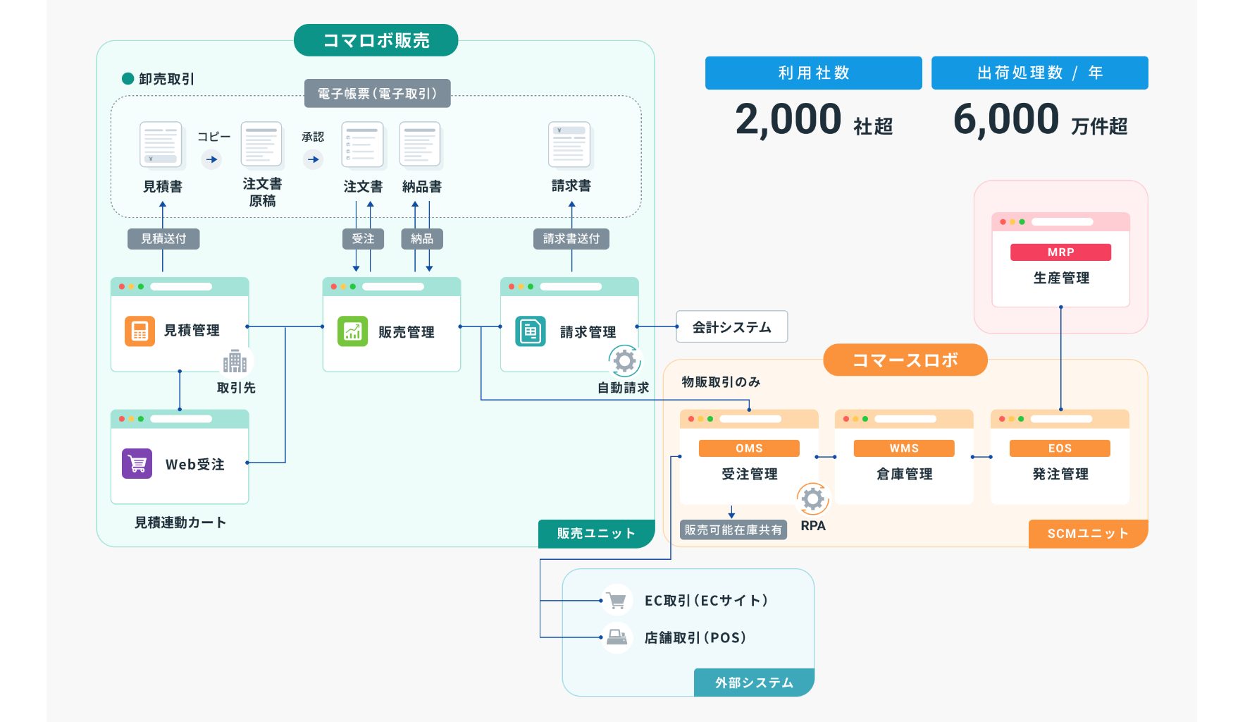 「見積の合意」と「受注」を1本化できるBtoB向け販売管理・Web受発注システム_image