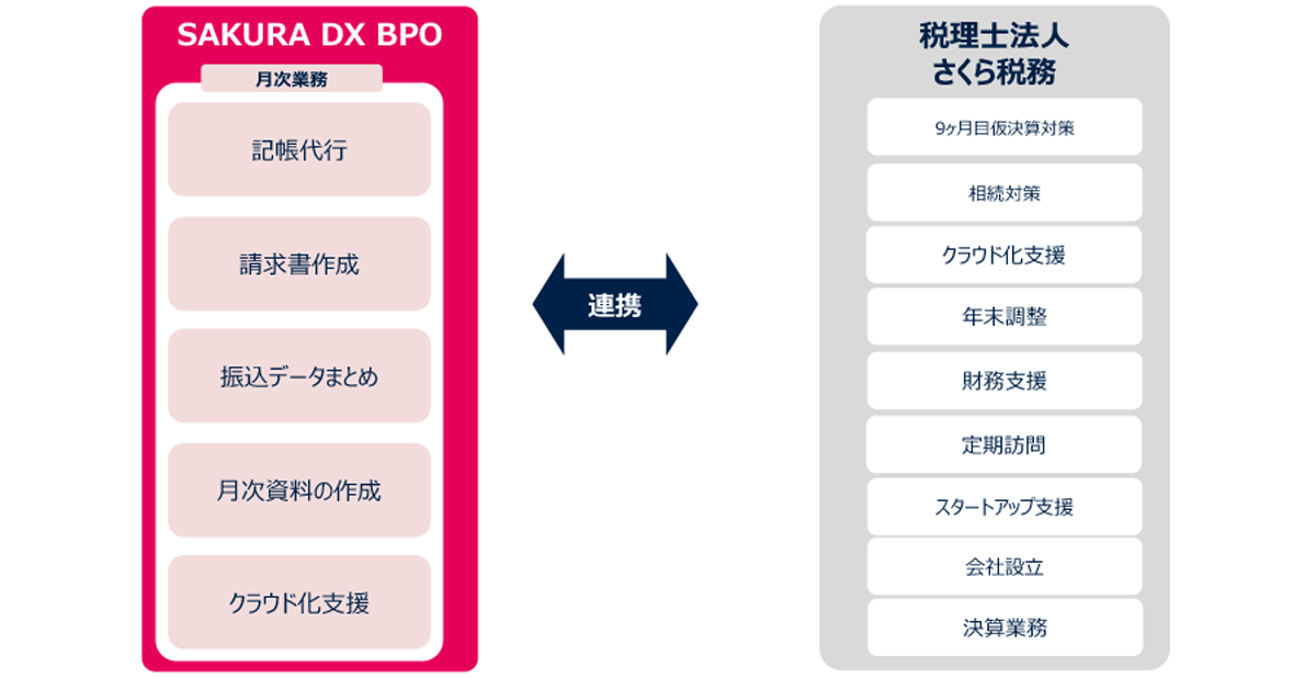 業務代行や体制見直しなど状況に合った体制を構築して支援する高品質なサービス