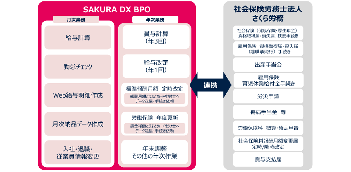 毎月の給与計算に加え、社会保険手続きや年末調整まで人事労務領域の業務を幅広く依頼できるサービス