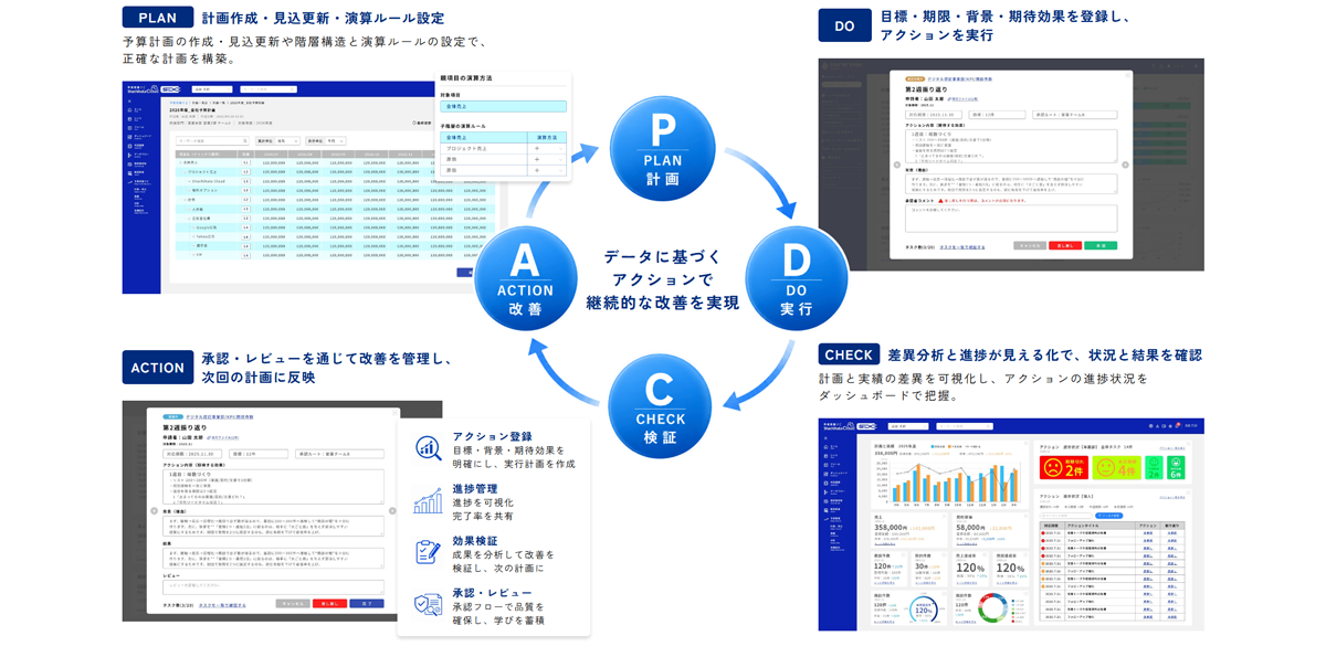 予算策定~意思決定まで一連のフローを仕組み化し、KPI管理とPDCA定着を支援する予実管理システム