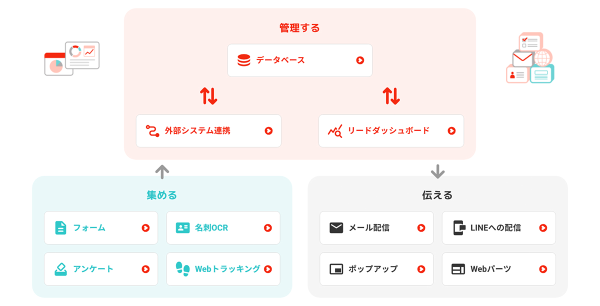 見込み顧客の獲得から育成、商談機会の創出までを一気通貫で支援する国産MAサービス_image