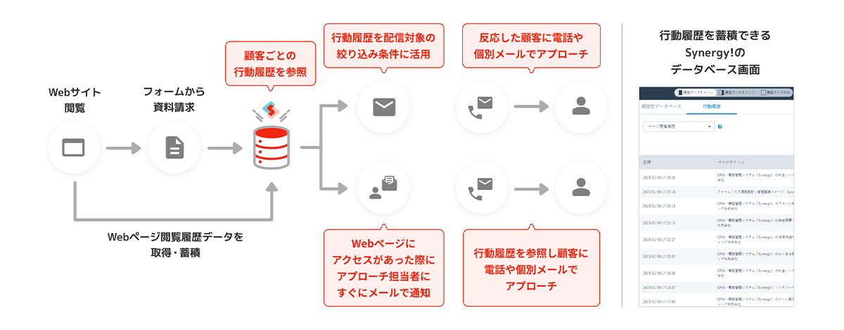 自動ナーチャリングで顧客育成を効率化_image