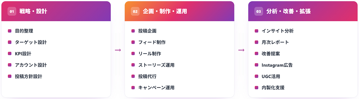 フルスピードのInstagramコンサルティング・運用代行は、専門チームならではのノウハウを活かし、企業のInstagram活用を一貫して支援するサービスです。