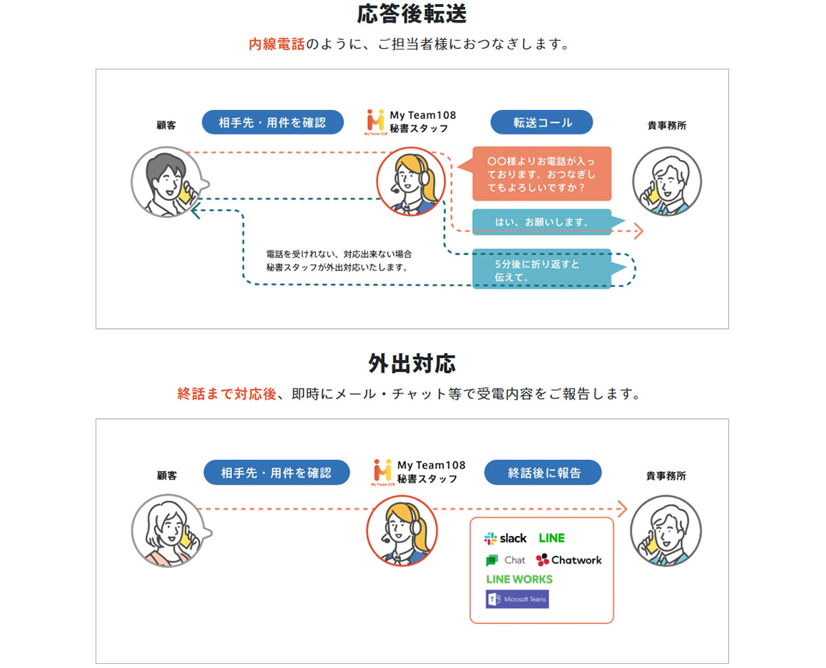 応答後転送・外出対応・その日に合わせて使い分けるスケジュール対応で取りこぼしのない電話対応を実現