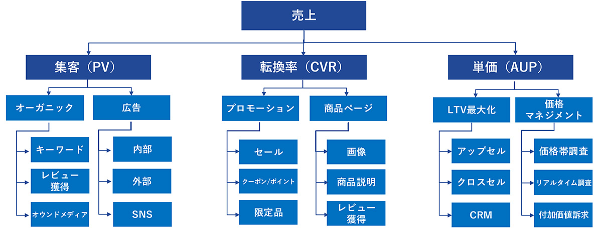 売上の構造分解で、再現性のある改善サイクルを確立