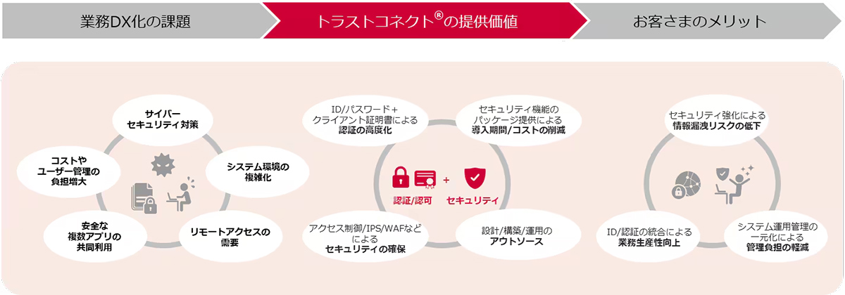 トラストコネクト®は、オンプレミスとクラウド(SaaS)が混在するハイブリッド環境において、自社社員に加え、取引先・代理店・グループ会社など社外利用者を含めた認証基盤を統合できるNTTドコモビジネスのIDaaSです。