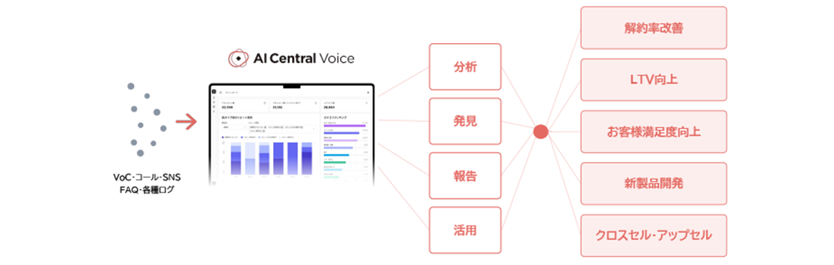 AIがVoCを自動で分類し、次に取るべきアクションを提示_図