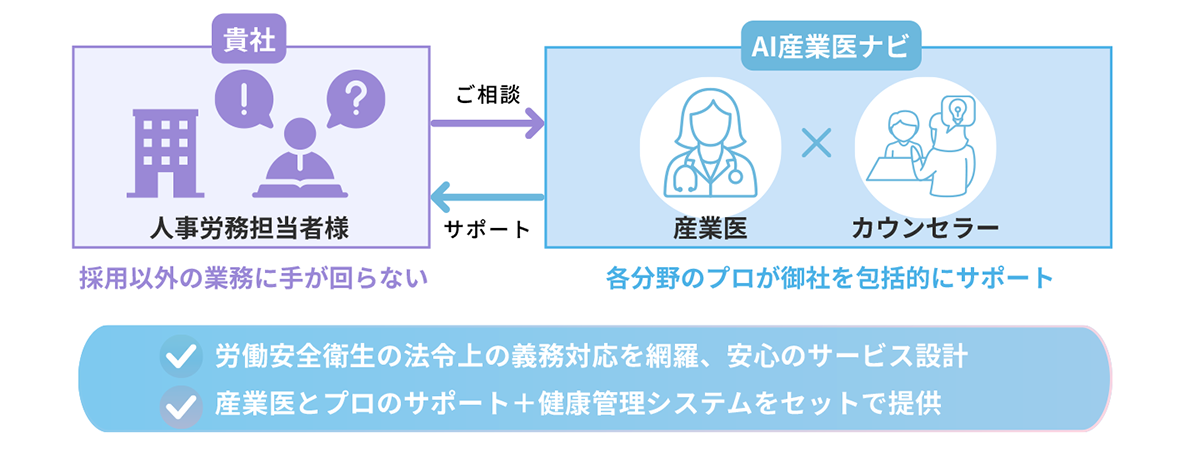 産業医、公認心理師、運営サポートが連携して人事労務を支援