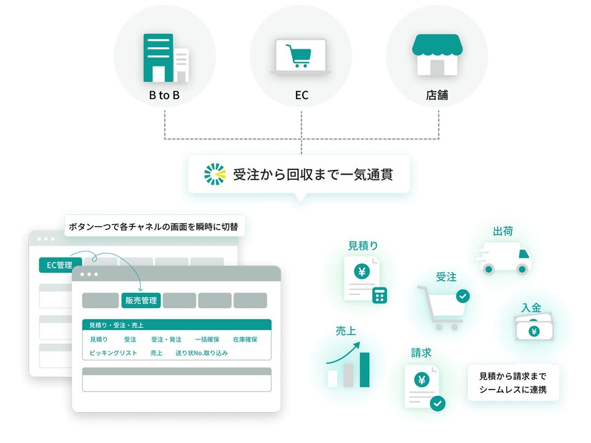 受注から出荷・入金までを一元管理_imege