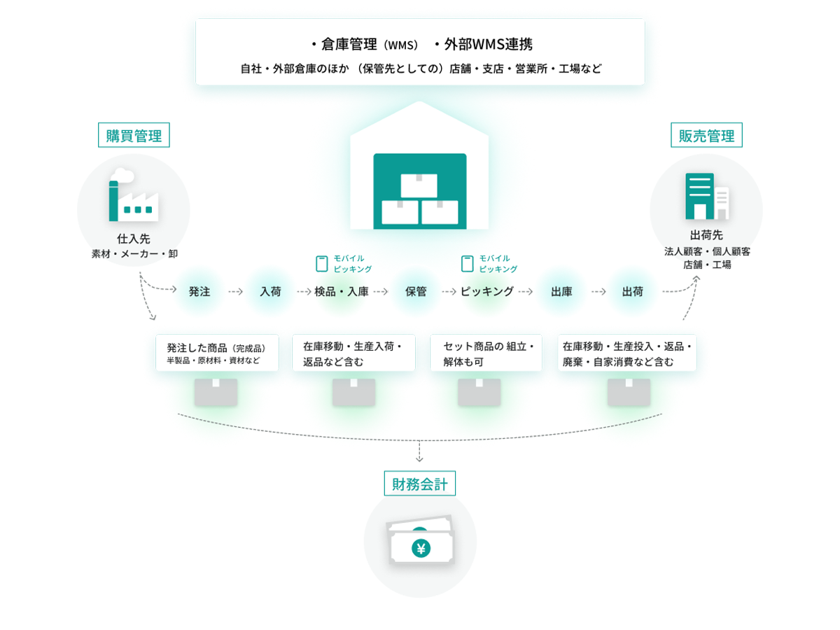 在庫管理を最適化_image