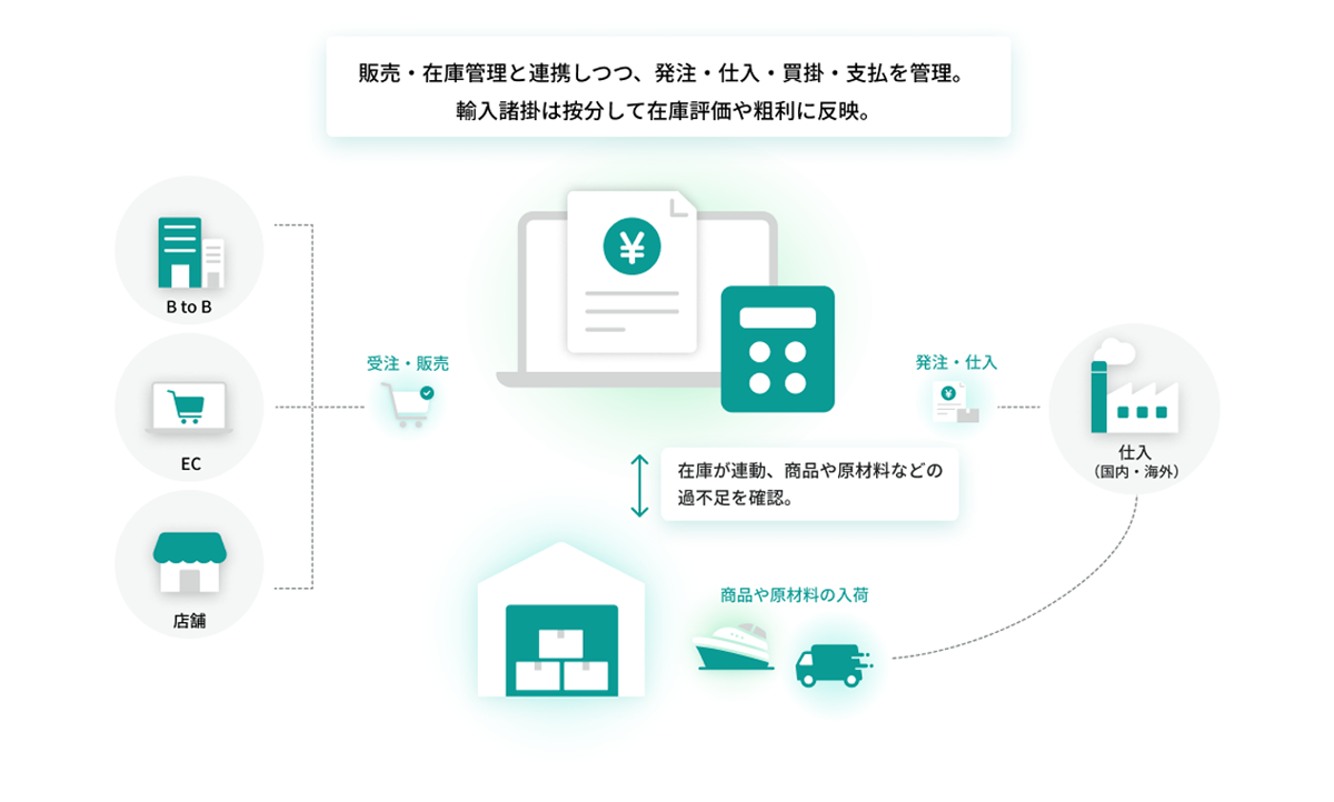 購買業務の抜け漏れを防止_imege