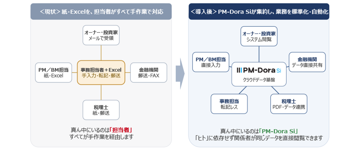 月次業務を一画面に集約