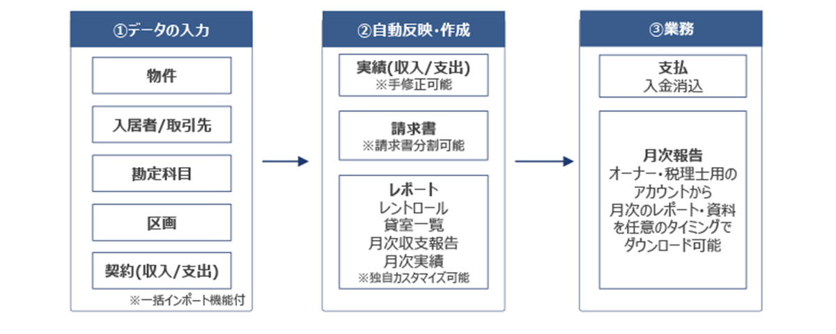 業務の属人化を抑制