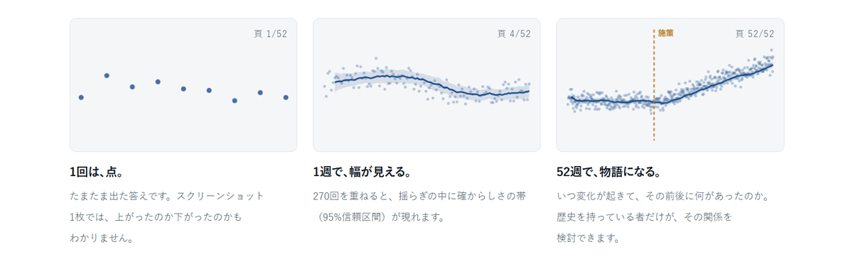 回答のばらつきを毎週まとめて計測_image