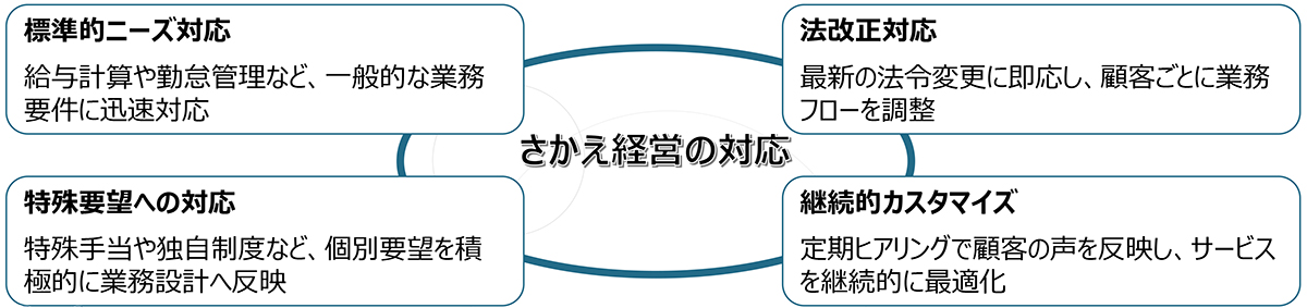 周辺業務まで含めた実務全体の負荷軽減