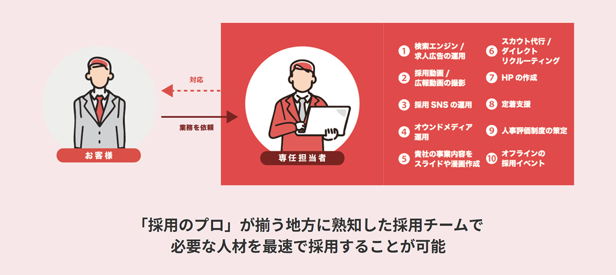 地方企業の中途採用に特化した採用支援サービス_image
