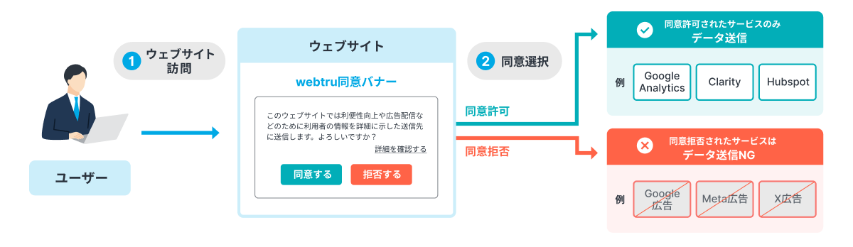 webtruの主な機能