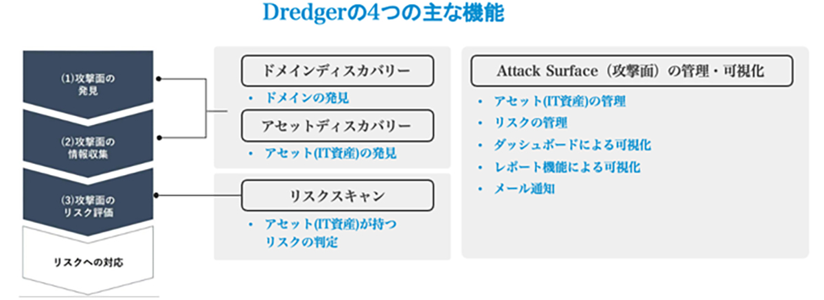 Dredgerの4つの主な機能