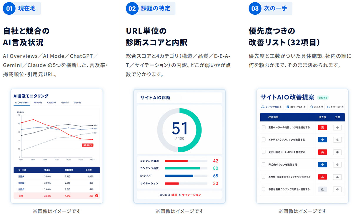 GMO AIOブーストは、生成AIの回答における自社ブランドの露出を高める、AIO対策のオールインワンサービスです。