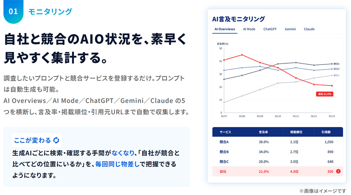 【モニタリング】5つの生成AIを横断的にチェックし、自社と競合の言及状況を可視化