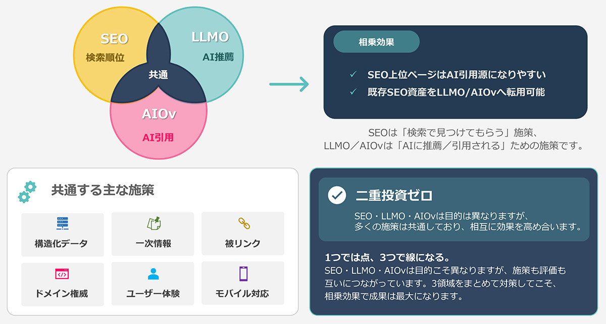 グランネットのAIO・GEO/LLMOコンサルティングは、BtoB・BtoCを問わず、事業内容やターゲット顧客を踏まえて、AI検索で自社が引用・推薦されるための課題解決を支援するサービスです。