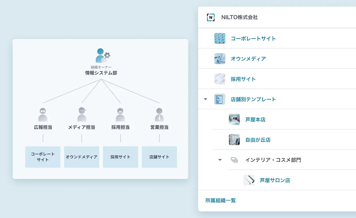 組織単位の一元管理とサブスペースで、複数サイトの運用を効率化