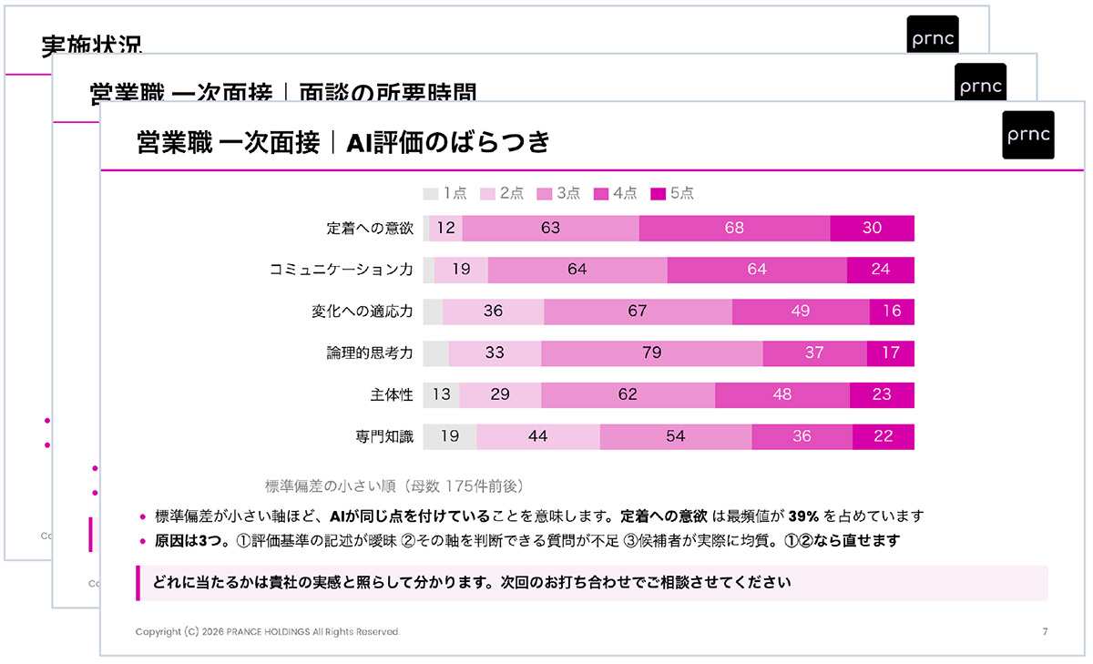 AI・管理者の評価比較と四半期レビューで、採用基準の妥当性を検証