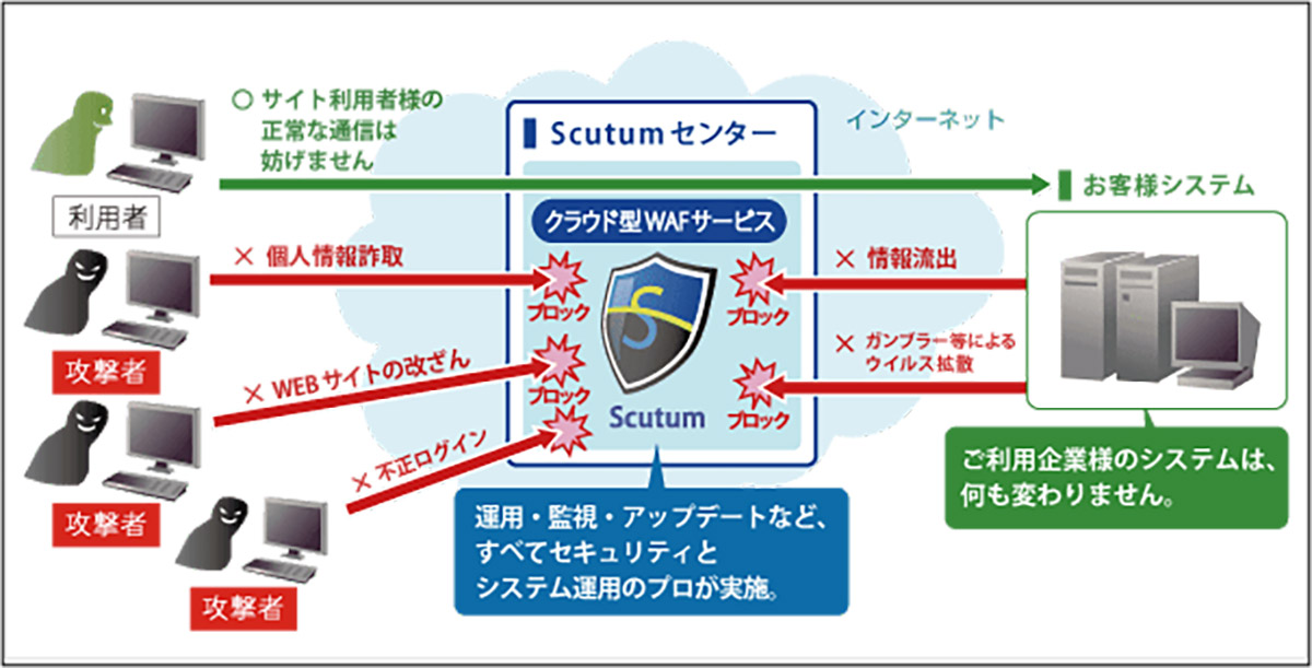 Scutum(スキュータム)は、独自開発のAI型WAFエンジンによる高精度な攻撃検知・防御と、研究・開発と運用を一体化した迅速な脆弱性対応を強みとする国産クラウド型WAFサービスです。