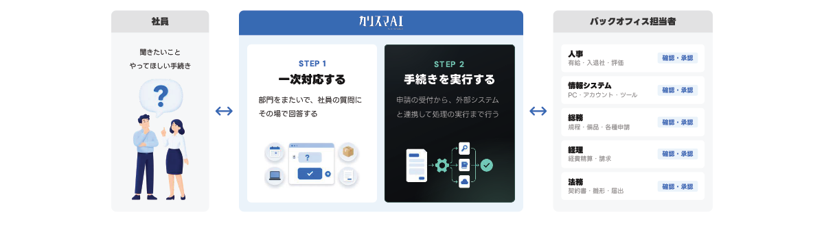 バックオフィス部門の社内対応業務の自動化に特化したAIチャットボット/AIエージェント