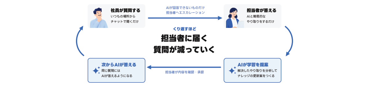 回答が貯まり、同じ質問が激減