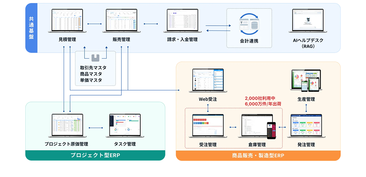 柔軟な構成で商品販売・製造型とプロジェクト型の両方に対応する中小企業向けクラウドERP_image