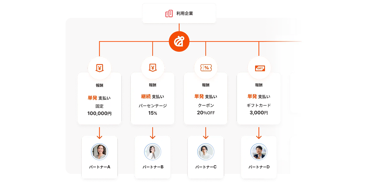 柔軟な報酬設計と自動支払いによる継続参加を支援
