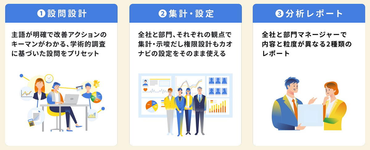 カオナビエンゲージメントは、カオナビに蓄積された人材データとサーベイ結果を活用して、組織課題の要因と改善のキーマンを可視化するエンゲージメントサーベイです。