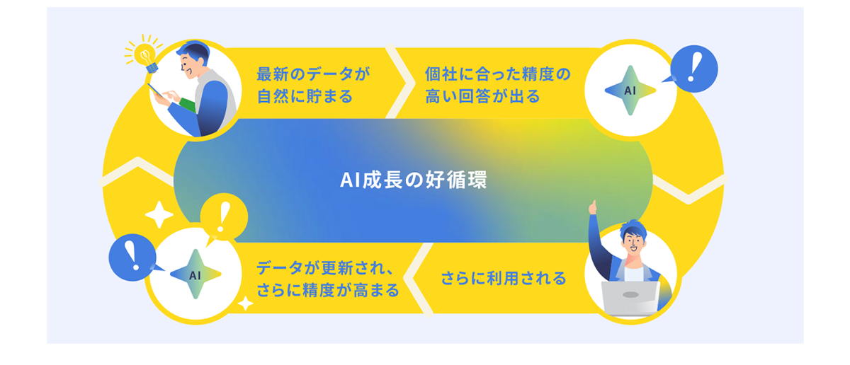 散らばった人材情報を、横断的に使える