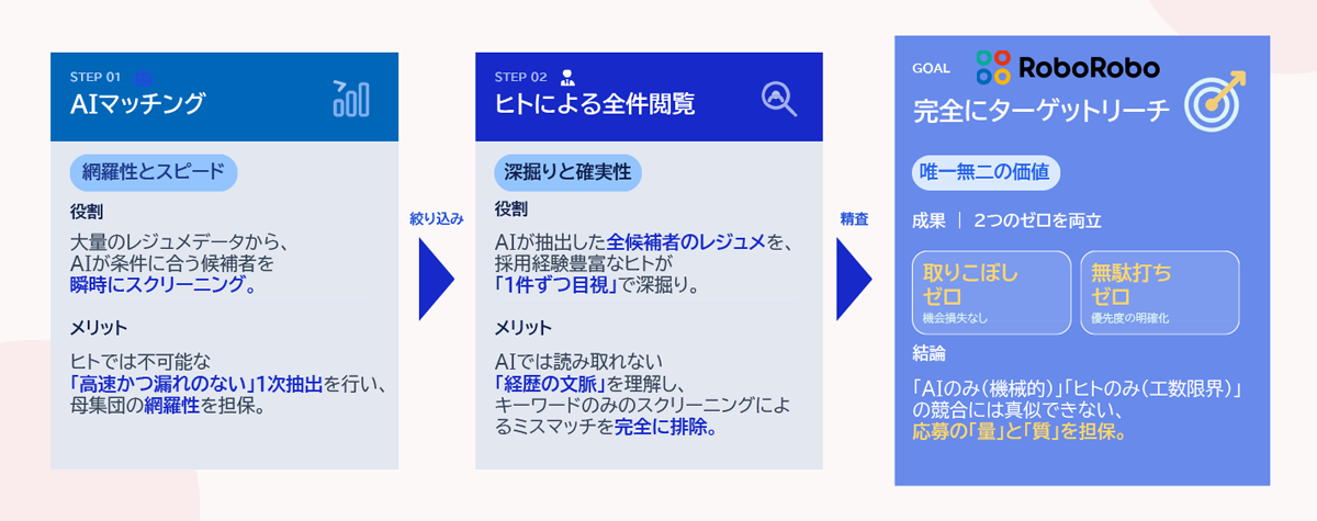 AIによる一次選定と採用経験者の目視精査を組み合わせたスクリーニング_image