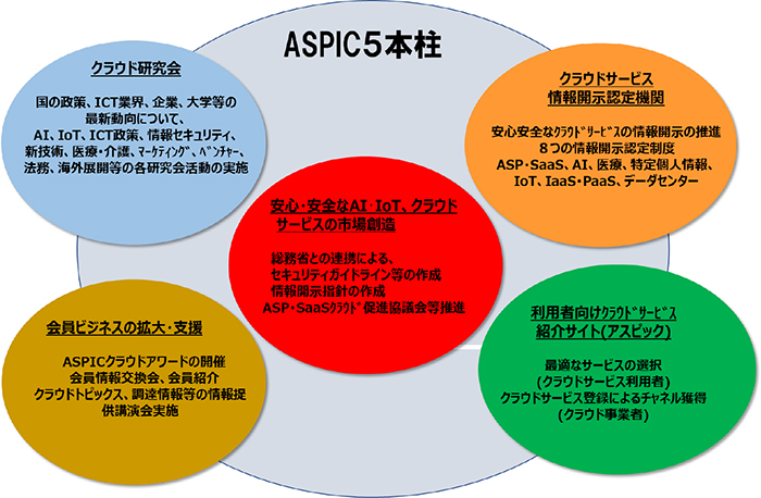 ASPICの5本柱