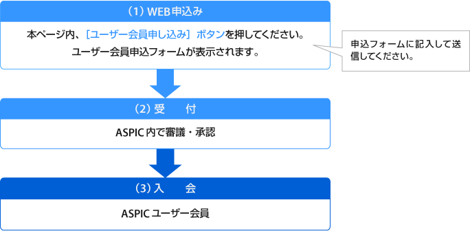 お申込み受付からお申込み完了までの流れ